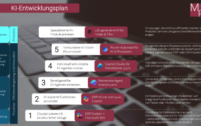 Struktur statt Spielwiese: KI gezielt nutzen, Erfolg erzielen